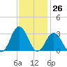 Cape Henry Lighthouse tide chart for Sunday, November 26, 2023