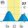 Cape Henry Lighthouse tide chart for Monday, November 27, 2023