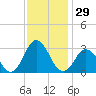 Cape Henry Lighthouse tide chart for Wednesday, November 29, 2023