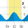 Cape Henry Lighthouse tide chart for Thursday, November 2, 2023