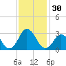 Cape Henry Lighthouse tide chart for Thursday, November 30, 2023