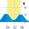 Cape Henry Lighthouse tide chart for Thursday, November 9, 2023