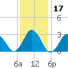 Cape Henry Lighthouse tide chart for Sunday, December 17, 2023