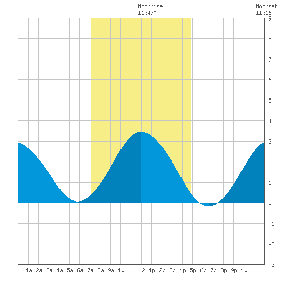 Cape Henry Lighthouse tide chart for Monday, December 18, 2023
