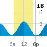 Cape Henry Lighthouse tide chart for Monday, December 18, 2023