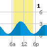 Cape Henry Lighthouse tide chart for Friday, December 1, 2023