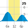 Cape Henry Lighthouse tide chart for Monday, December 25, 2023