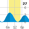 Cape Henry Lighthouse tide chart for Wednesday, December 27, 2023