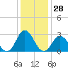 Cape Henry Lighthouse tide chart for Thursday, December 28, 2023