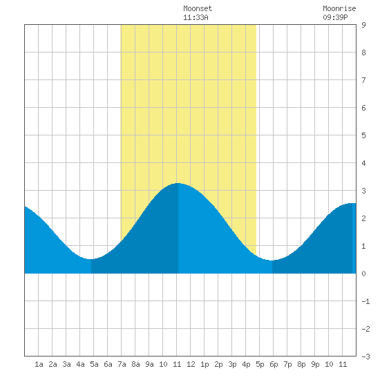 Cape Henry Lighthouse tide chart for Saturday, December 2, 2023
