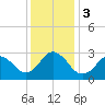 Cape Henry Lighthouse tide chart for Sunday, December 3, 2023