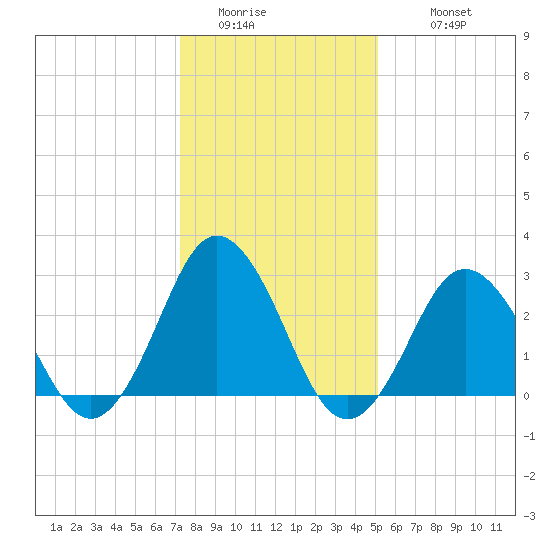 Cape Henry Lighthouse tide chart for Saturday, January 13, 2024