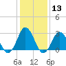 Cape Henry Lighthouse tide chart for Saturday, January 13, 2024