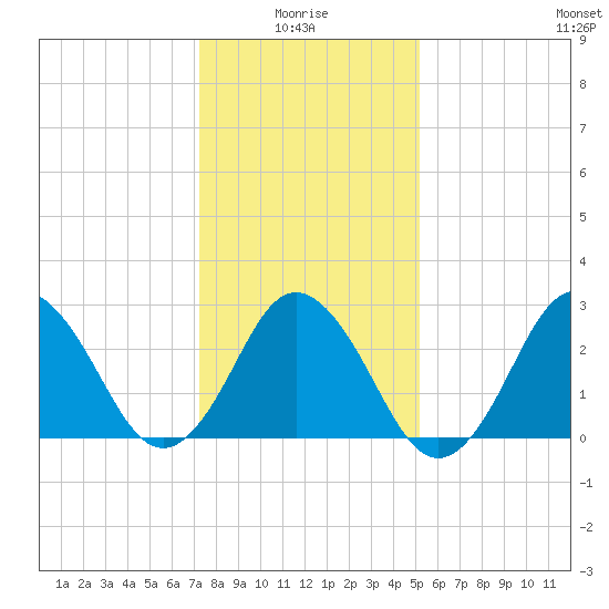Cape Henry Lighthouse tide chart for Tuesday, January 16, 2024