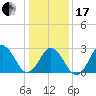 Cape Henry Lighthouse tide chart for Wednesday, January 17, 2024