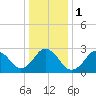 Cape Henry Lighthouse tide chart for Monday, January 1, 2024