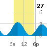 Cape Henry Lighthouse tide chart for Saturday, January 27, 2024