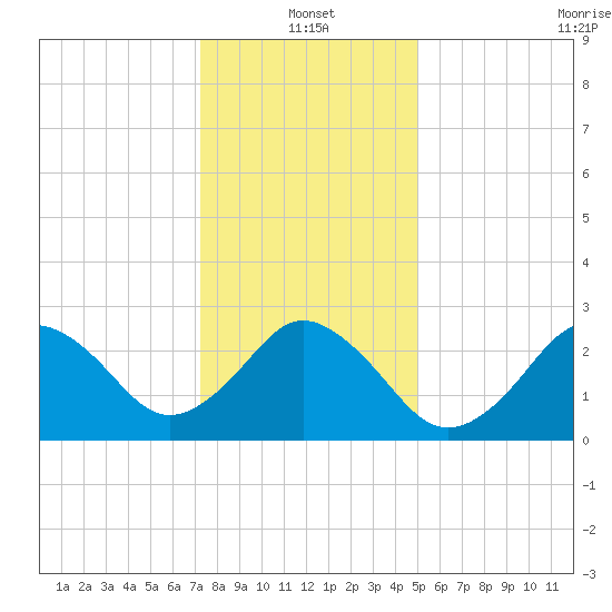 Cape Henry Lighthouse tide chart for Tuesday, January 2, 2024