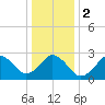 Cape Henry Lighthouse tide chart for Tuesday, January 2, 2024
