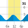Cape Henry Lighthouse tide chart for Wednesday, January 31, 2024
