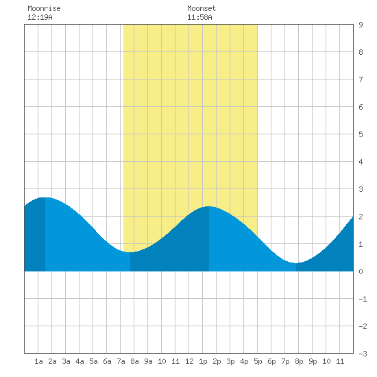Cape Henry Lighthouse tide chart for Thursday, January 4, 2024