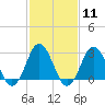 Cape Henry Lighthouse tide chart for Sunday, February 11, 2024