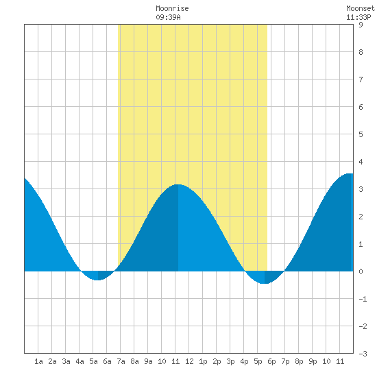 Cape Henry Lighthouse tide chart for Wednesday, February 14, 2024