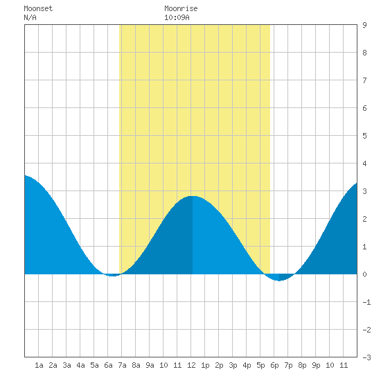 Cape Henry Lighthouse tide chart for Thursday, February 15, 2024