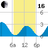 Cape Henry Lighthouse tide chart for Friday, February 16, 2024