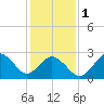 Cape Henry Lighthouse tide chart for Thursday, February 1, 2024
