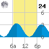 Cape Henry Lighthouse tide chart for Saturday, February 24, 2024
