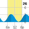 Cape Henry Lighthouse tide chart for Monday, February 26, 2024