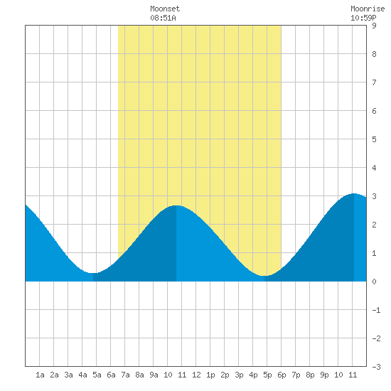 Cape Henry Lighthouse tide chart for Thursday, February 29, 2024