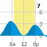 Cape Henry Lighthouse tide chart for Wednesday, February 7, 2024