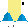 Cape Henry Lighthouse tide chart for Thursday, February 8, 2024
