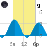 Cape Henry Lighthouse tide chart for Friday, February 9, 2024