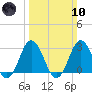 Cape Henry Lighthouse tide chart for Sunday, March 10, 2024