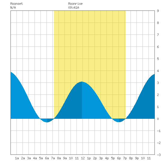 Cape Henry Lighthouse tide chart for Thursday, March 14, 2024