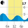 Cape Henry Lighthouse tide chart for Sunday, March 17, 2024