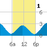 Cape Henry Lighthouse tide chart for Friday, March 1, 2024