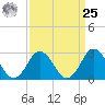 Cape Henry Lighthouse tide chart for Monday, March 25, 2024