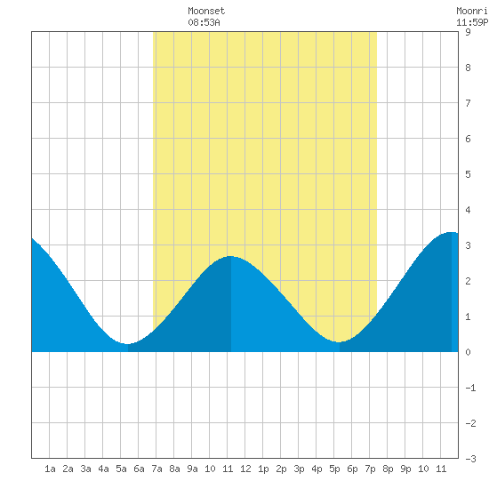 Cape Henry Lighthouse tide chart for Friday, March 29, 2024
