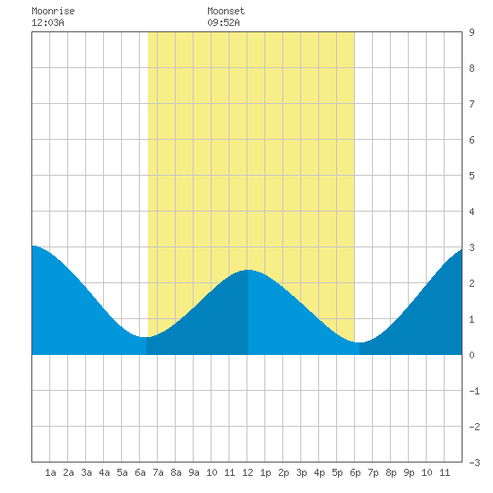Cape Henry Lighthouse tide chart for Saturday, March 2, 2024