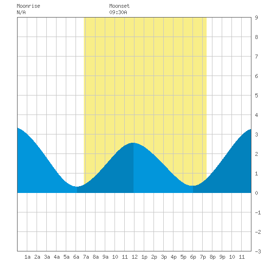 Cape Henry Lighthouse tide chart for Saturday, March 30, 2024