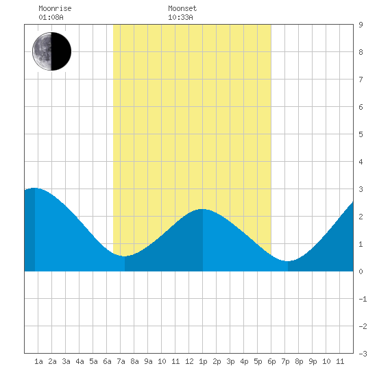 Cape Henry Lighthouse tide chart for Sunday, March 3, 2024