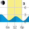 Cape Henry Lighthouse tide chart for Sunday, March 3, 2024
