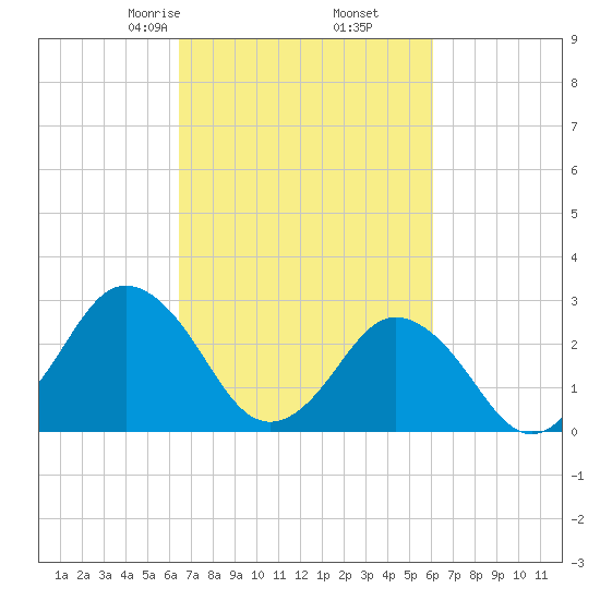 Cape Henry Lighthouse tide chart for Wednesday, March 6, 2024