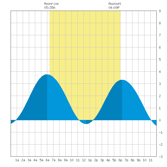 Cape Henry Lighthouse tide chart for Friday, March 8, 2024