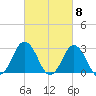 Cape Henry Lighthouse tide chart for Friday, March 8, 2024