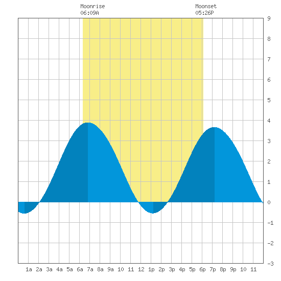 Cape Henry Lighthouse tide chart for Saturday, March 9, 2024